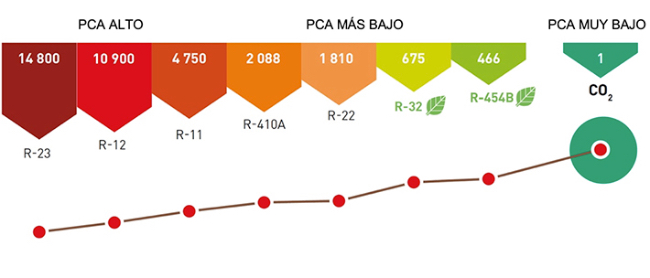 Foto CIAT ayuda a los clientes a descarbonizarse con las nuevas unidades rooftop Vectios con R-454B